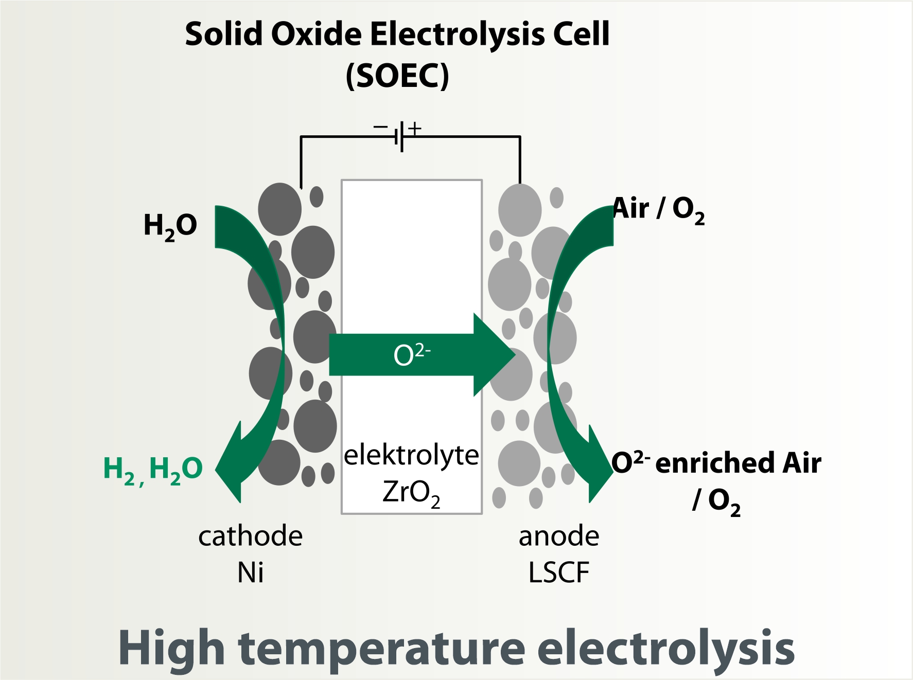 Solid Oxide Electrolysis Cell