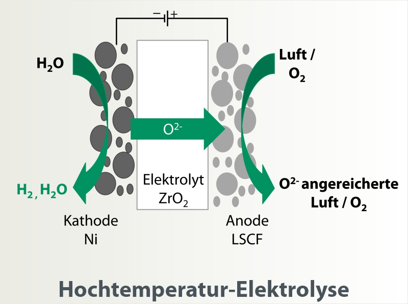 Hochtemperatur-Brennstoff- und -Elektrolysezellen