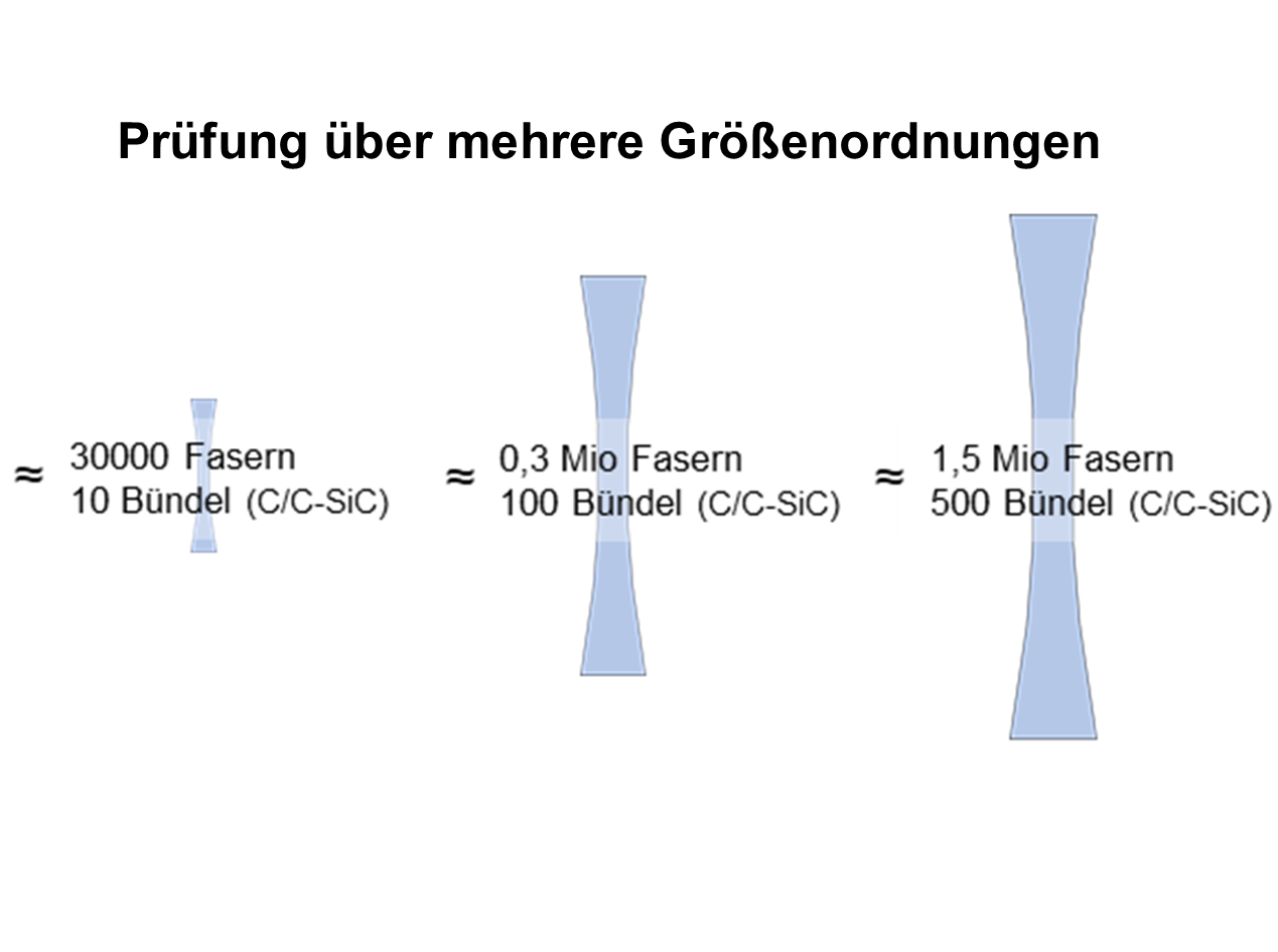 Drei unterschiedlich große Zugversuchsproben in Knochenform sollen schematisch die Werkstoffprüfung über mehrere Größenordnungen abbilden