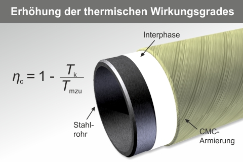 Konzept Metall-Keramik-Hybridrohr