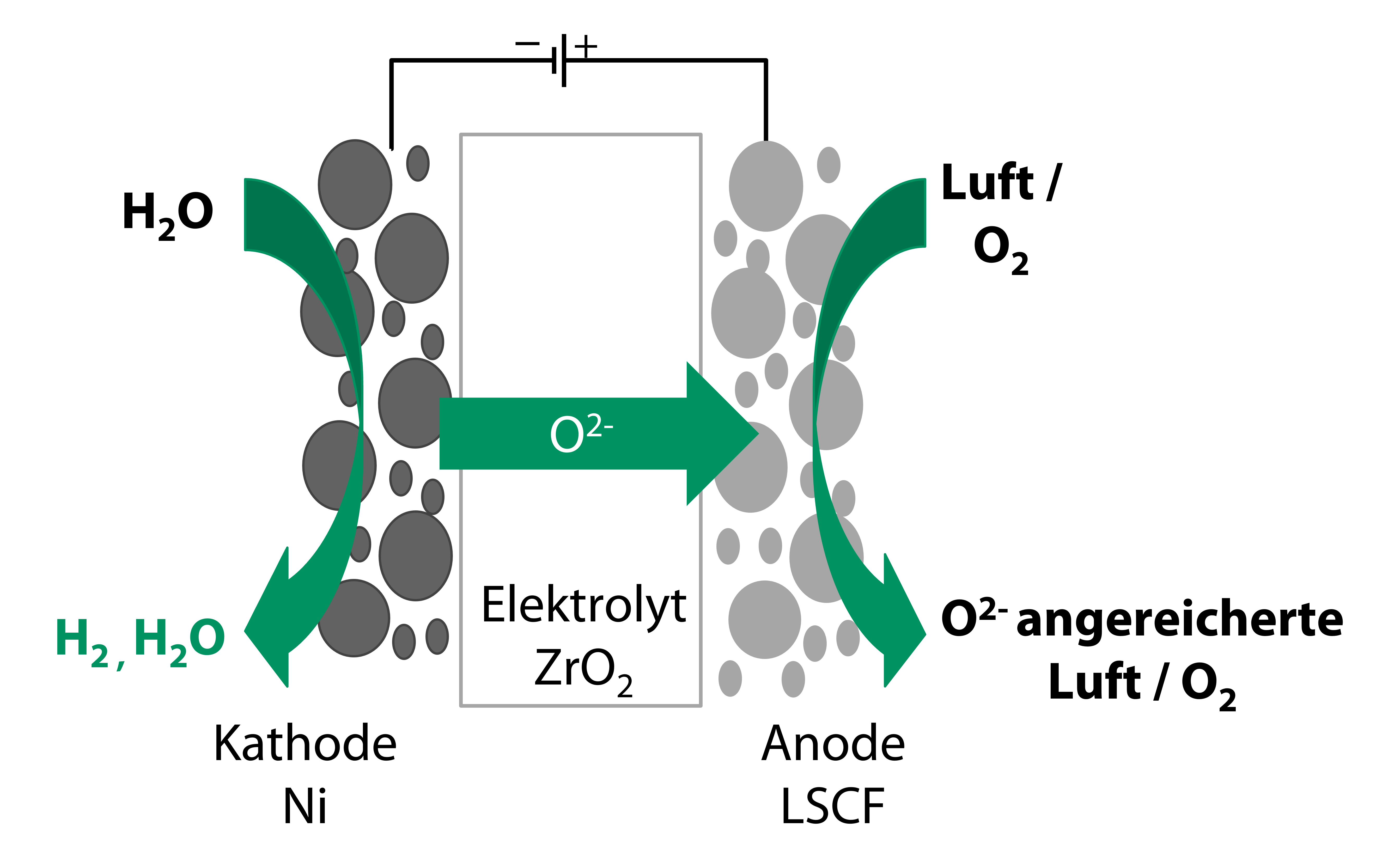 Funktionsweise einer Festoxid-Elektrolysezelle